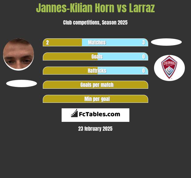 Jannes-Kilian Horn vs Larraz h2h player stats