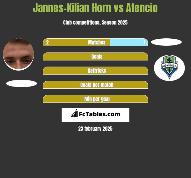 Jannes-Kilian Horn vs Atencio h2h player stats