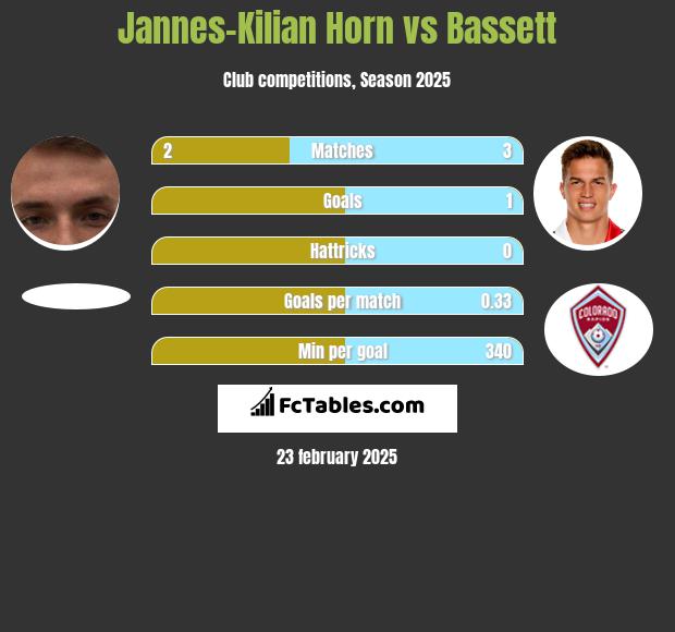 Jannes-Kilian Horn vs Bassett h2h player stats