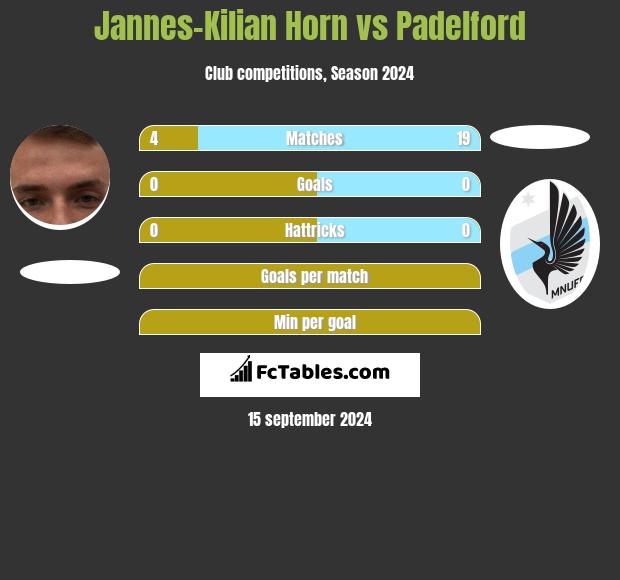 Jannes-Kilian Horn vs Padelford h2h player stats