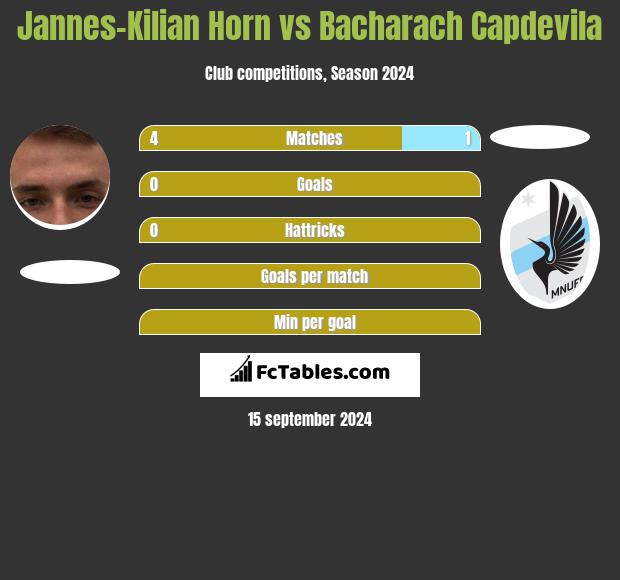 Jannes-Kilian Horn vs Bacharach Capdevila h2h player stats