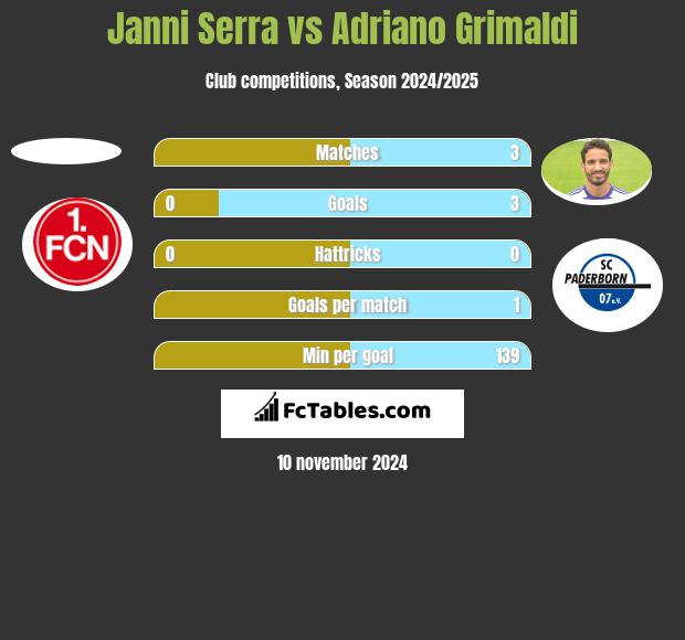 Janni Serra vs Adriano Grimaldi h2h player stats