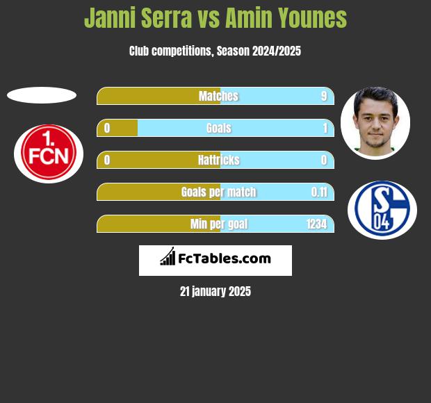 Janni Serra vs Amin Younes h2h player stats