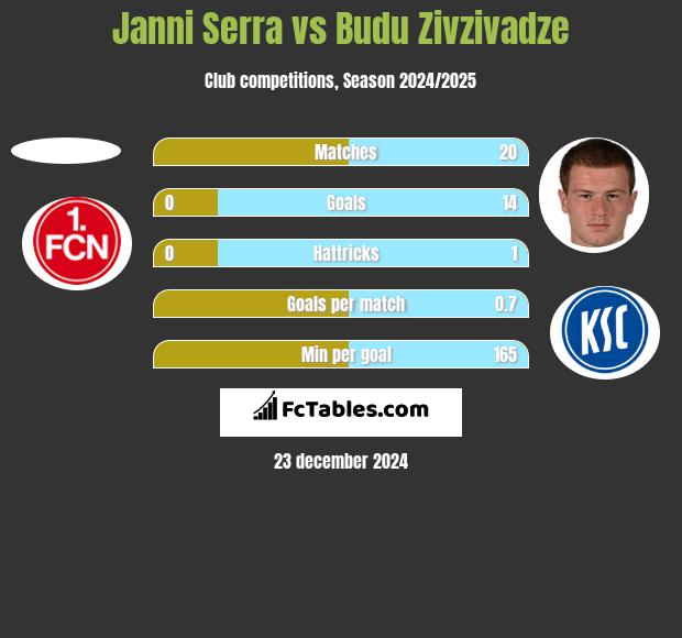 Janni Serra vs Budu Zivzivadze h2h player stats