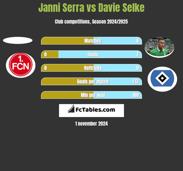 Janni Serra vs Davie Selke h2h player stats