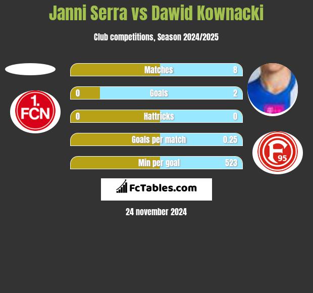 Janni Serra vs Dawid Kownacki h2h player stats