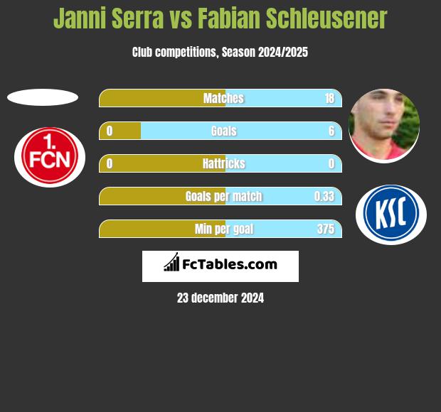 Janni Serra vs Fabian Schleusener h2h player stats