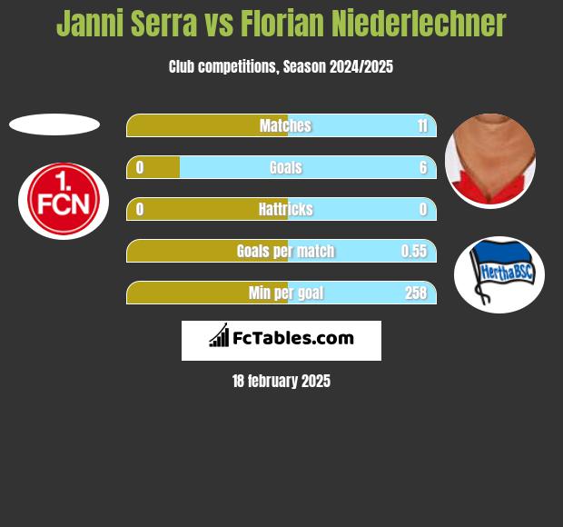 Janni Serra vs Florian Niederlechner h2h player stats