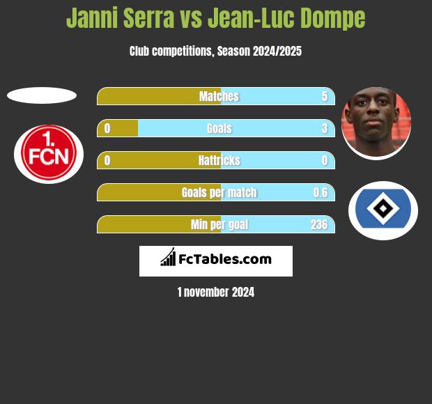 Janni Serra vs Jean-Luc Dompe h2h player stats