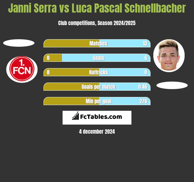 Janni Serra vs Luca Pascal Schnellbacher h2h player stats