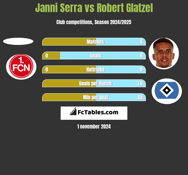 Janni Serra vs Robert Glatzel h2h player stats