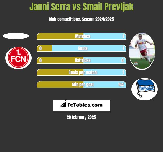 Janni Serra vs Smail Prevljak h2h player stats