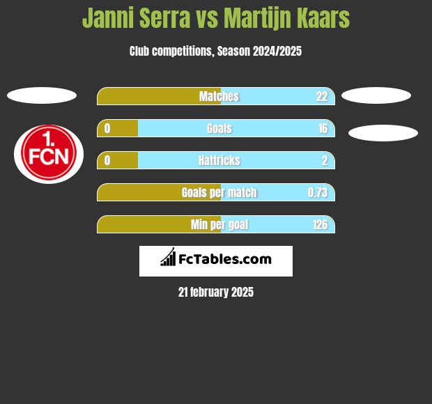 Janni Serra vs Martijn Kaars h2h player stats