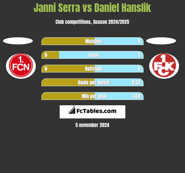 Janni Serra vs Daniel Hanslik h2h player stats