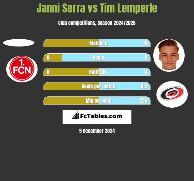 Janni Serra vs Tim Lemperle h2h player stats