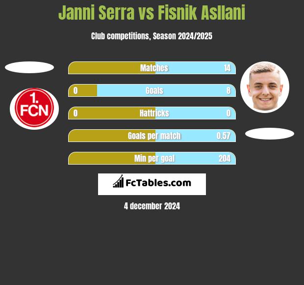 Janni Serra vs Fisnik Asllani h2h player stats