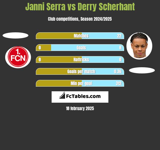 Janni Serra vs Derry Scherhant h2h player stats