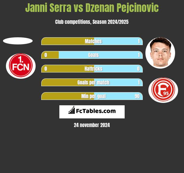 Janni Serra vs Dzenan Pejcinovic h2h player stats