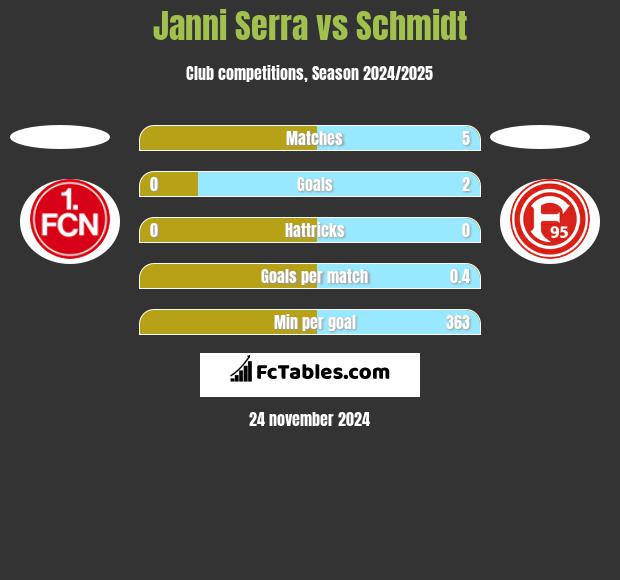 Janni Serra vs Schmidt h2h player stats