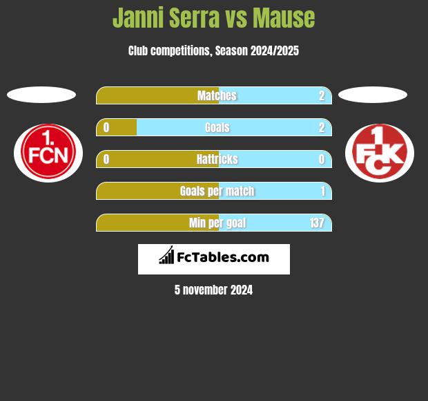 Janni Serra vs Mause h2h player stats