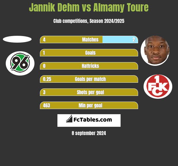 Jannik Dehm vs Almamy Toure h2h player stats