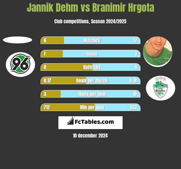 Jannik Dehm vs Branimir Hrgota h2h player stats