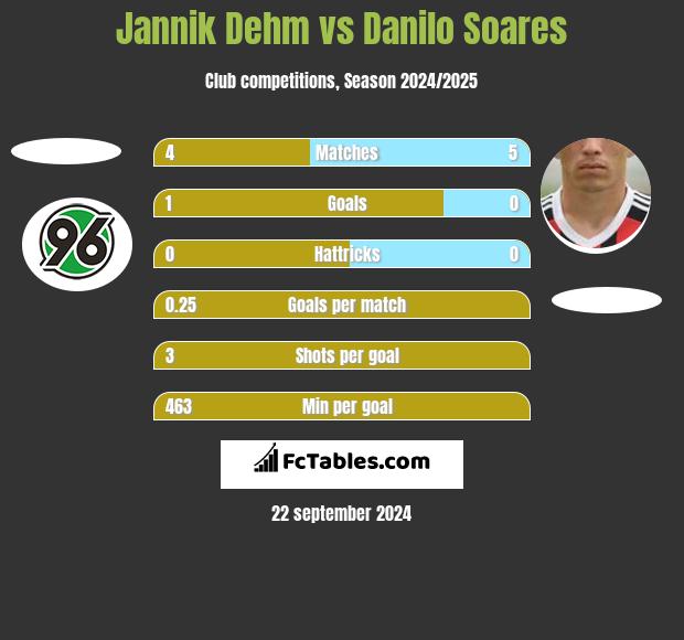 Jannik Dehm vs Danilo Soares h2h player stats