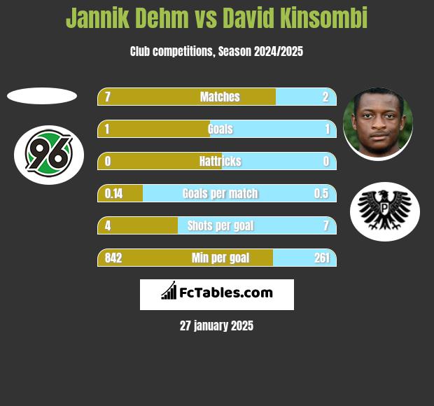 Jannik Dehm vs David Kinsombi h2h player stats