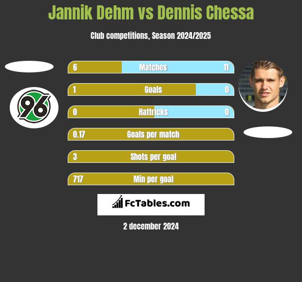 Jannik Dehm vs Dennis Chessa h2h player stats