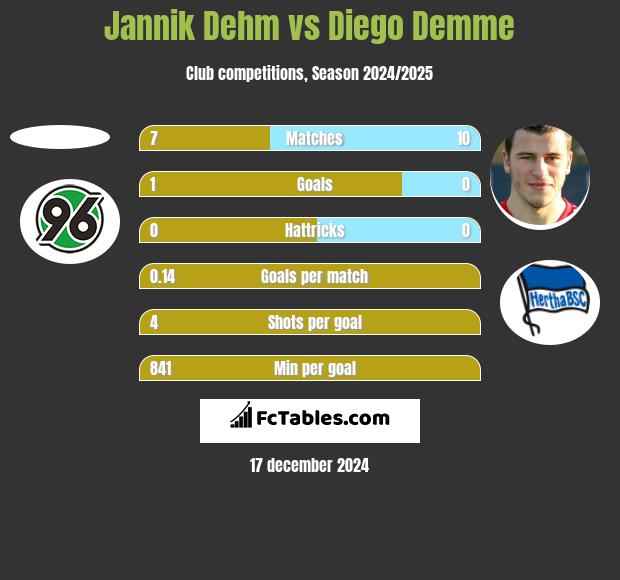 Jannik Dehm vs Diego Demme h2h player stats