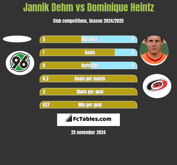 Jannik Dehm vs Dominique Heintz h2h player stats