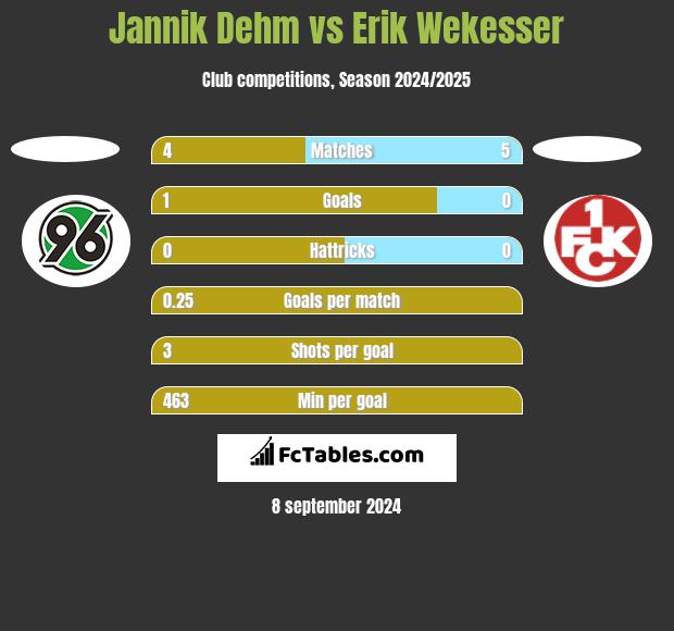 Jannik Dehm vs Erik Wekesser h2h player stats