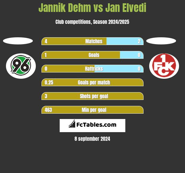 Jannik Dehm vs Jan Elvedi h2h player stats