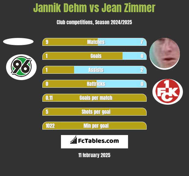 Jannik Dehm vs Jean Zimmer h2h player stats