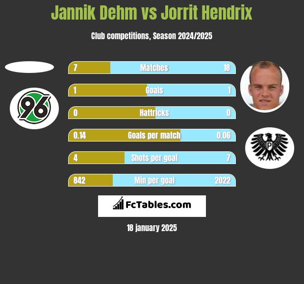 Jannik Dehm vs Jorrit Hendrix h2h player stats