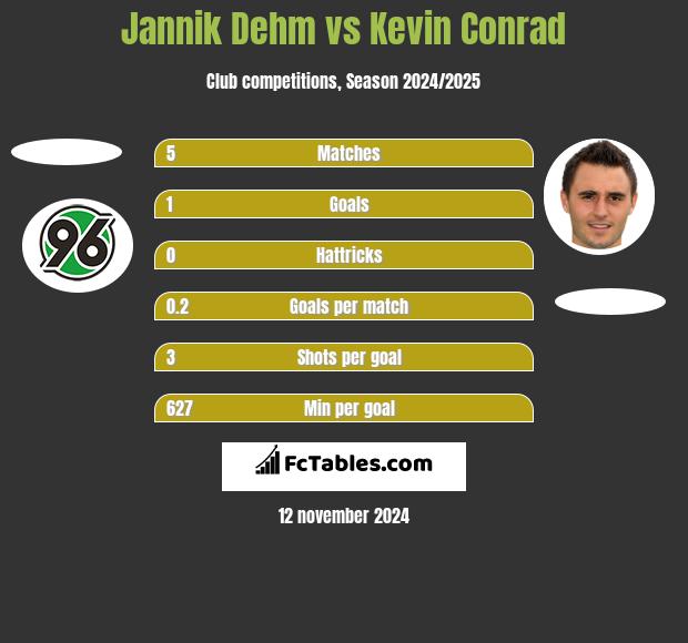 Jannik Dehm vs Kevin Conrad h2h player stats