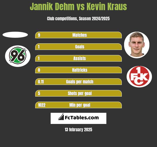 Jannik Dehm vs Kevin Kraus h2h player stats