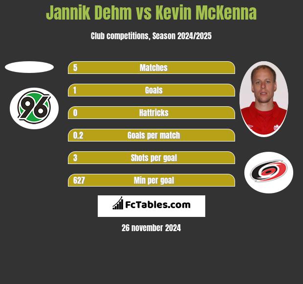 Jannik Dehm vs Kevin McKenna h2h player stats