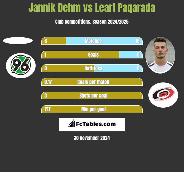 Jannik Dehm vs Leart Paqarada h2h player stats