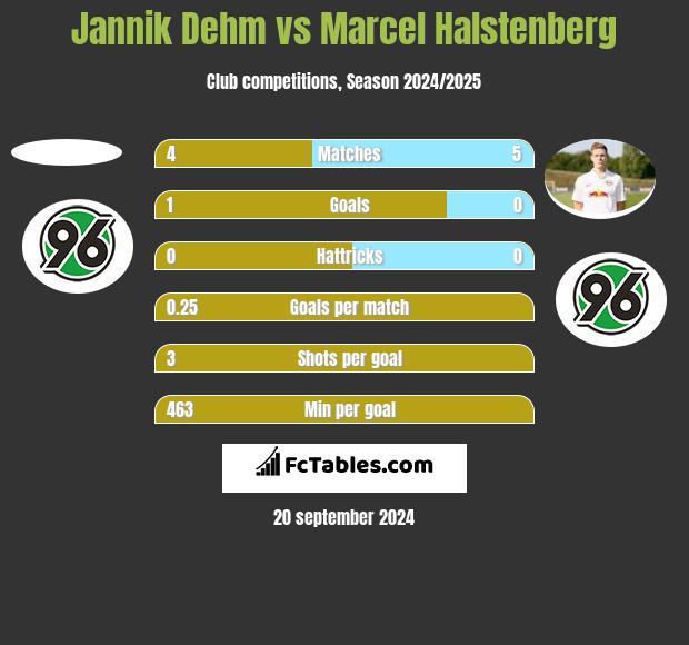 Jannik Dehm vs Marcel Halstenberg h2h player stats