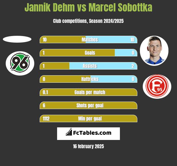 Jannik Dehm vs Marcel Sobottka h2h player stats