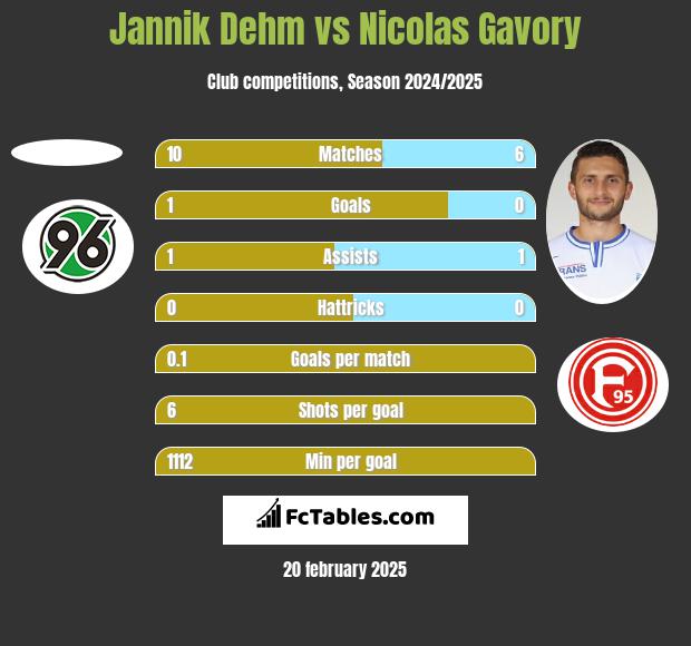 Jannik Dehm vs Nicolas Gavory h2h player stats