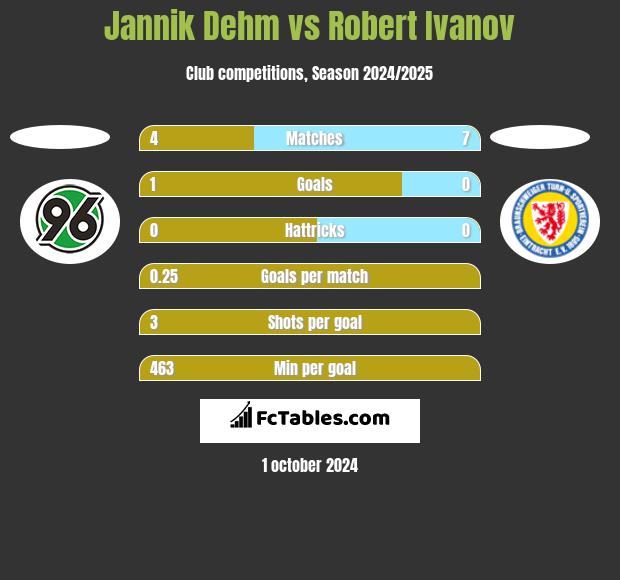 Jannik Dehm vs Robert Ivanov h2h player stats