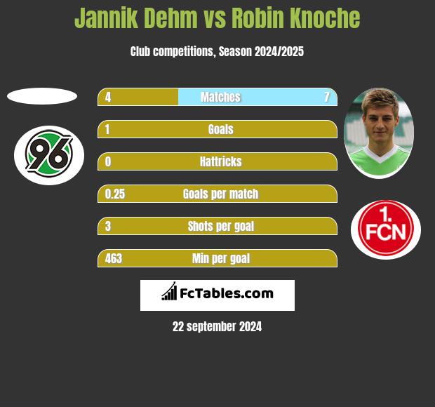 Jannik Dehm vs Robin Knoche h2h player stats