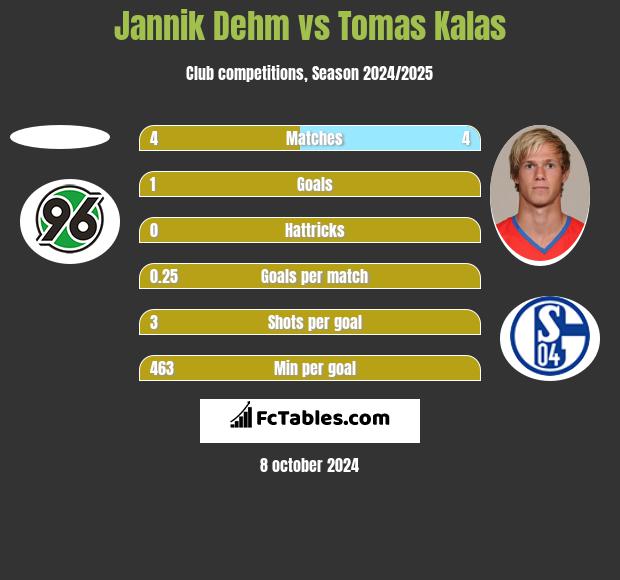 Jannik Dehm vs Tomas Kalas h2h player stats