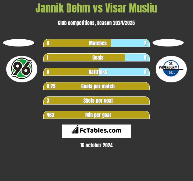 Jannik Dehm vs Visar Musliu h2h player stats