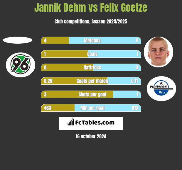 Jannik Dehm vs Felix Goetze h2h player stats