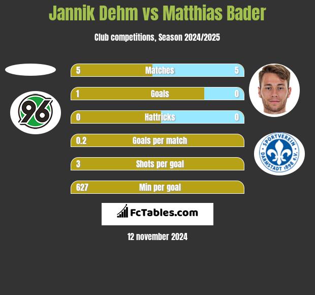 Jannik Dehm vs Matthias Bader h2h player stats