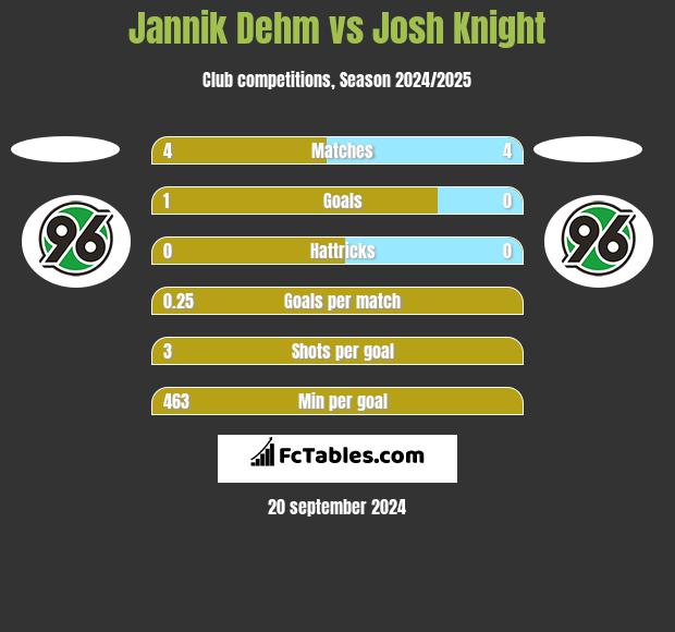 Jannik Dehm vs Josh Knight h2h player stats