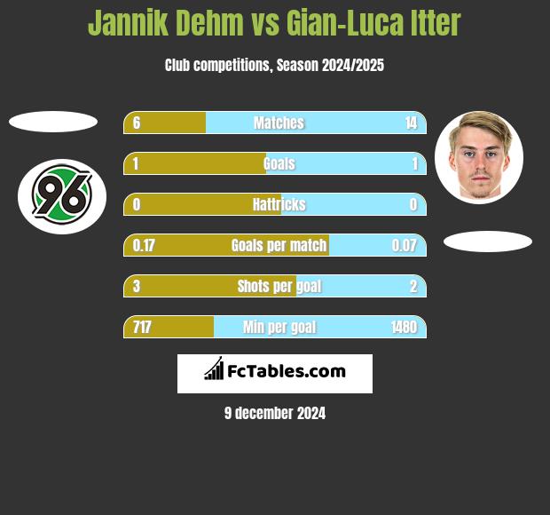 Jannik Dehm vs Gian-Luca Itter h2h player stats